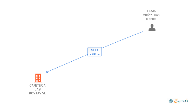 Vinculaciones societarias de CAFETERIA LAS POSTAS SL