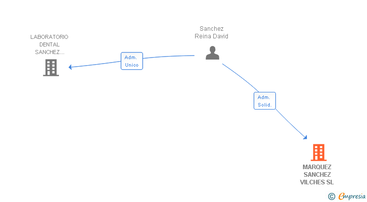 Vinculaciones societarias de MARQUEZ SANCHEZ VILCHES SL