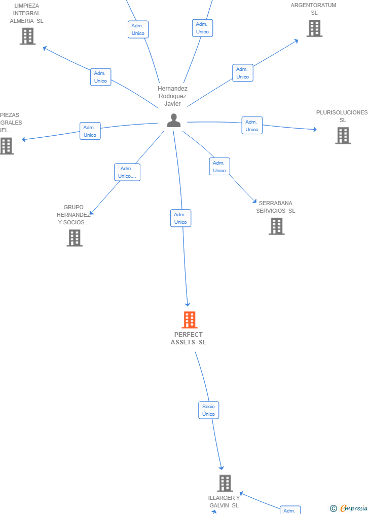 Vinculaciones societarias de PERFECT ASSETS SL