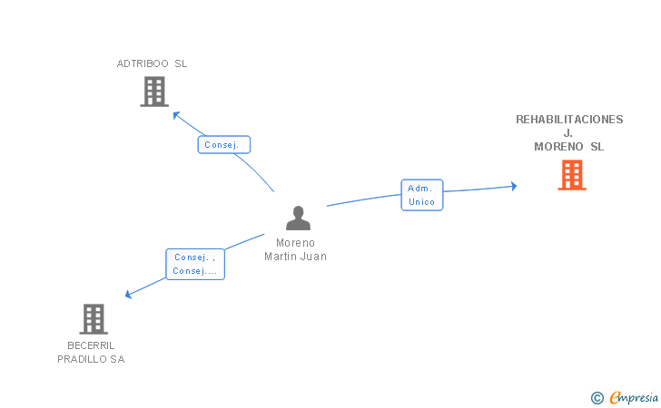 Vinculaciones societarias de REHABILITACIONES J. MORENO SL
