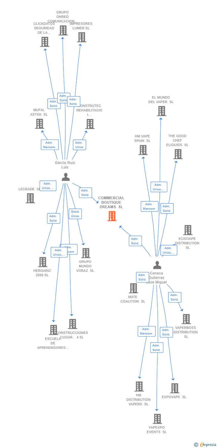Vinculaciones societarias de COMMERCIAL BOUTIQUE DREAMS SL