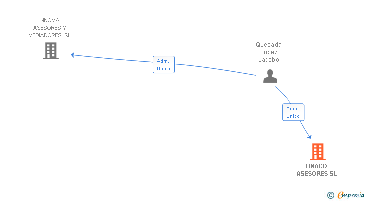 Vinculaciones societarias de FINACO ASESORES SL