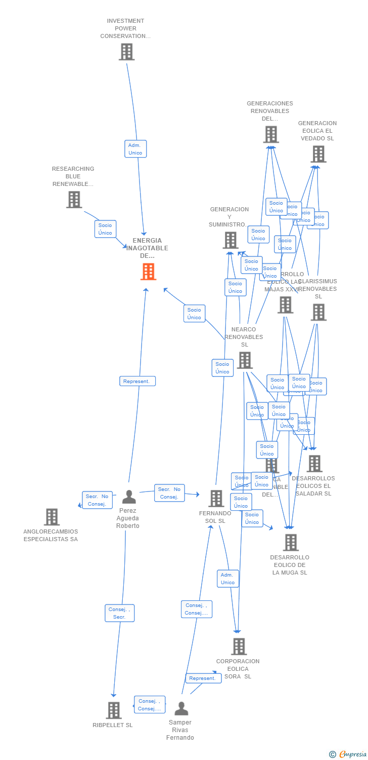Vinculaciones societarias de ENERGIA INAGOTABLE DE INSITOR SL