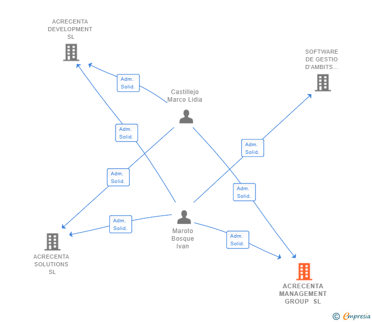 Vinculaciones societarias de ACRECENTA MANAGEMENT GROUP SL