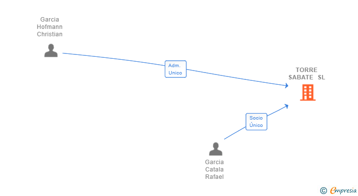 Vinculaciones societarias de TORRE SABATE SL (EXTINGUIDA)