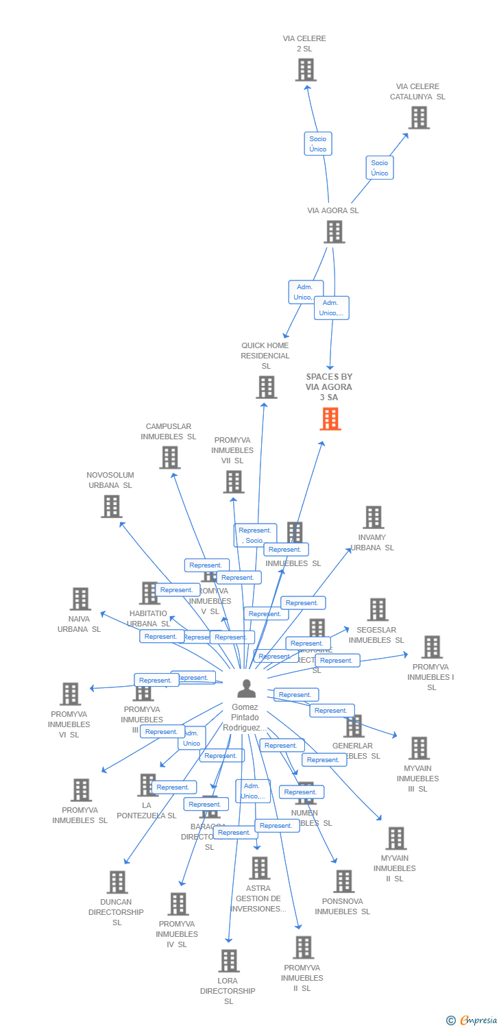 Vinculaciones societarias de SPACES BY VIA AGORA 3 SA