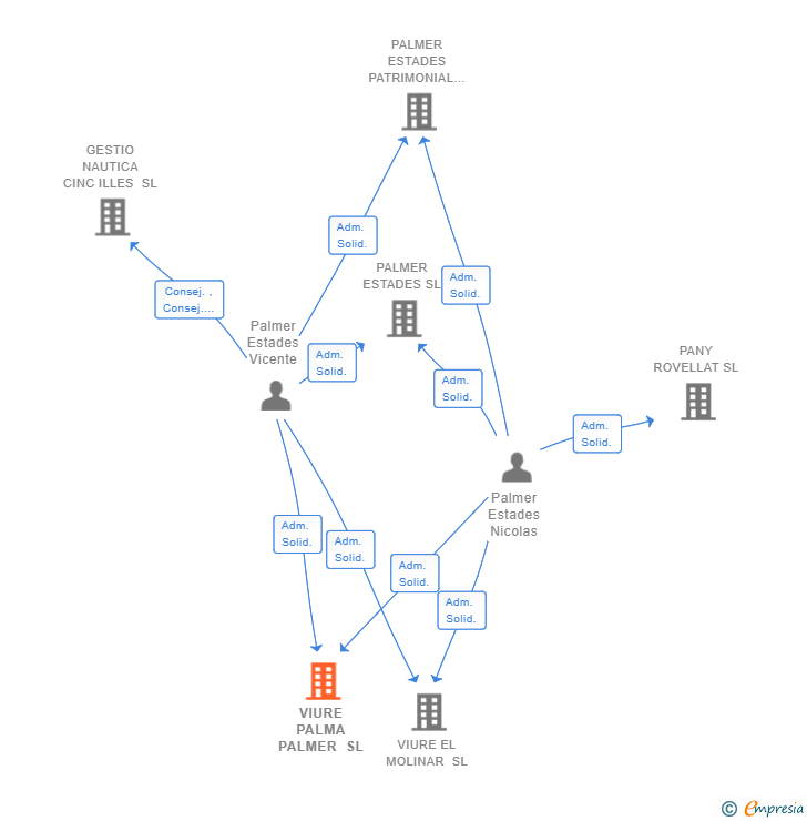 Vinculaciones societarias de VIURE PALMA PALMER SL
