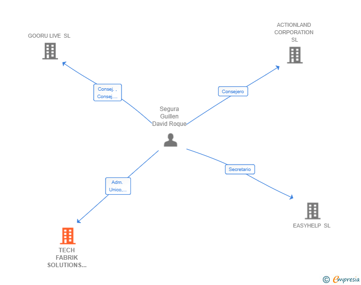 Vinculaciones societarias de TECH FABRIK SOLUTIONS SL