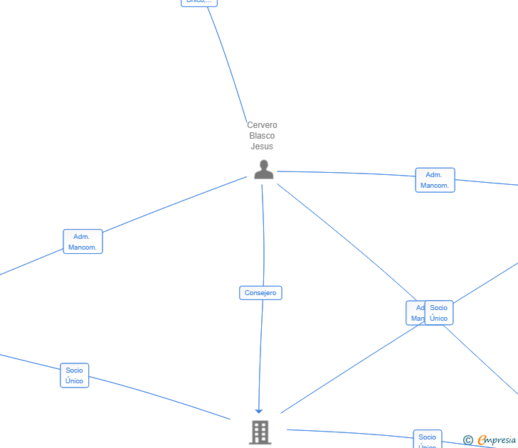 Vinculaciones societarias de CERVERO & BLASCO VENTURES SL