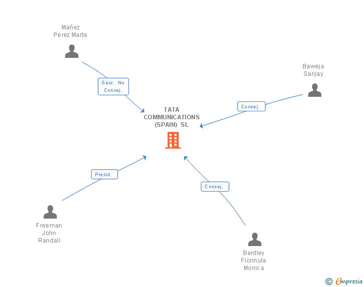 Vinculaciones societarias de TATA COMMUNICATIONS (SPAIN) SL