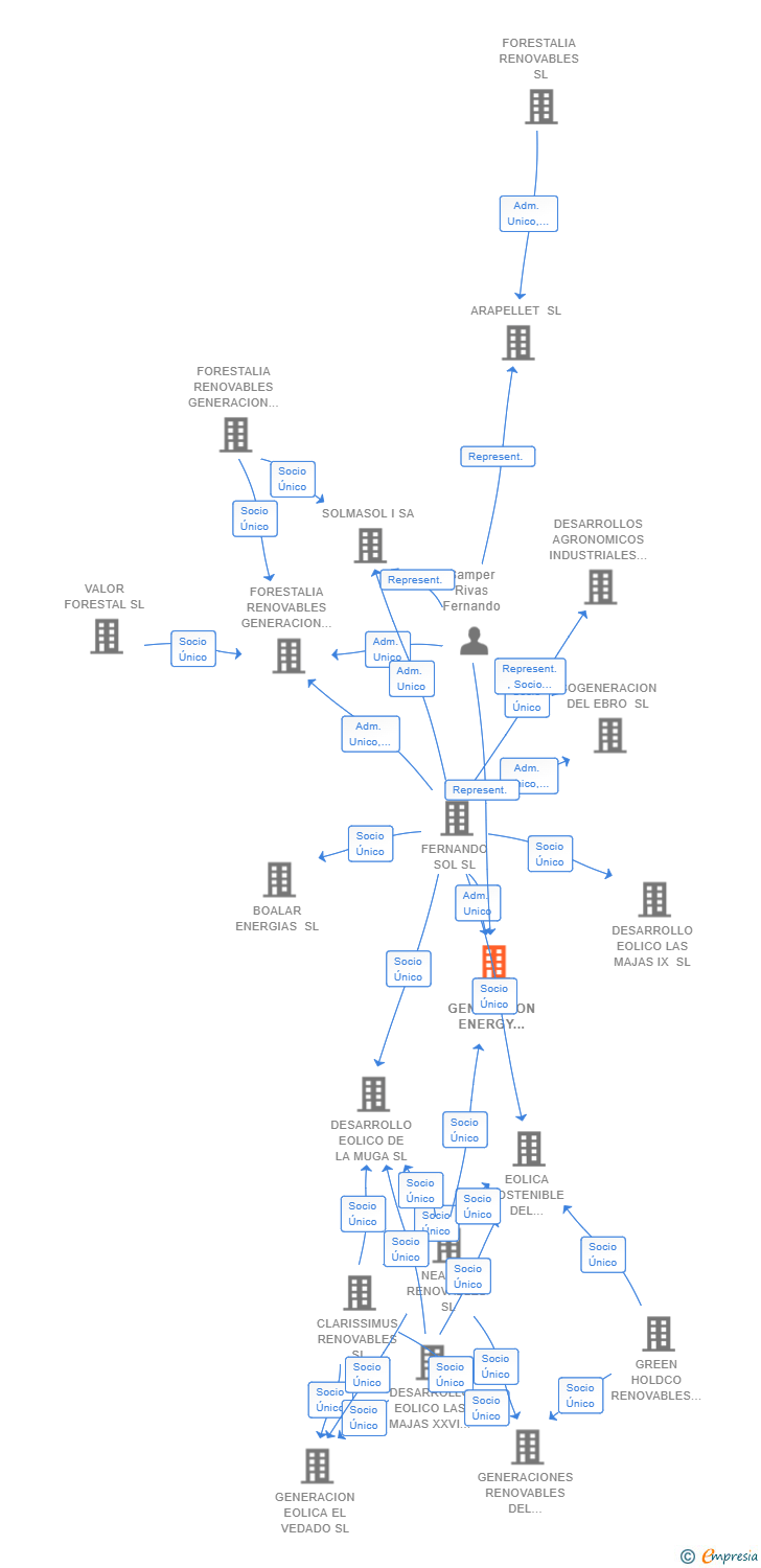 Vinculaciones societarias de NEXT GENERATION ENERGY MERCURIO SL