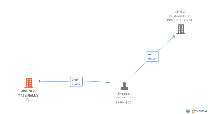 Vinculaciones societarias de JIMENEZ MATERIALES Y SUMINISTROS EL CASAR SL