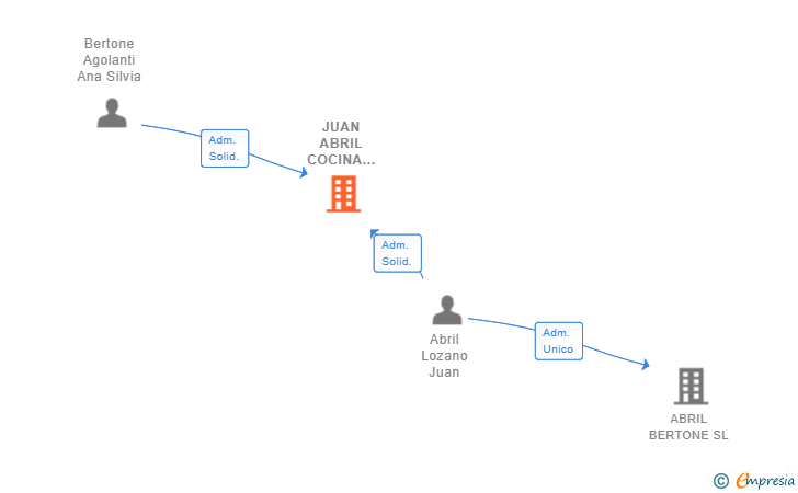 Vinculaciones societarias de JUAN ABRIL COCINA ESPAÑOLA SL