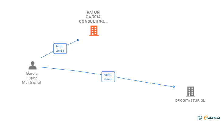 Vinculaciones societarias de PATON GARCIA CONSULTING SL