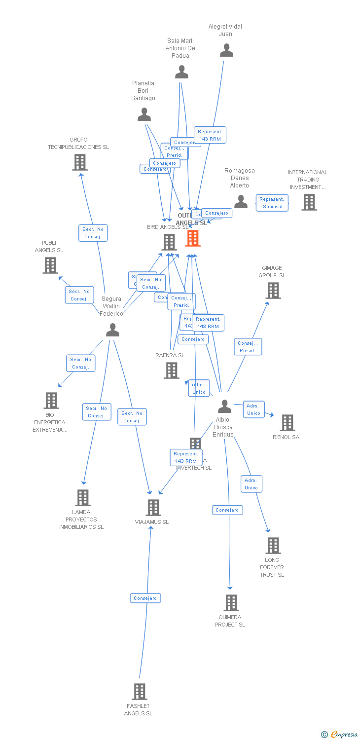 Vinculaciones societarias de OUTLETIC ANGELS SL