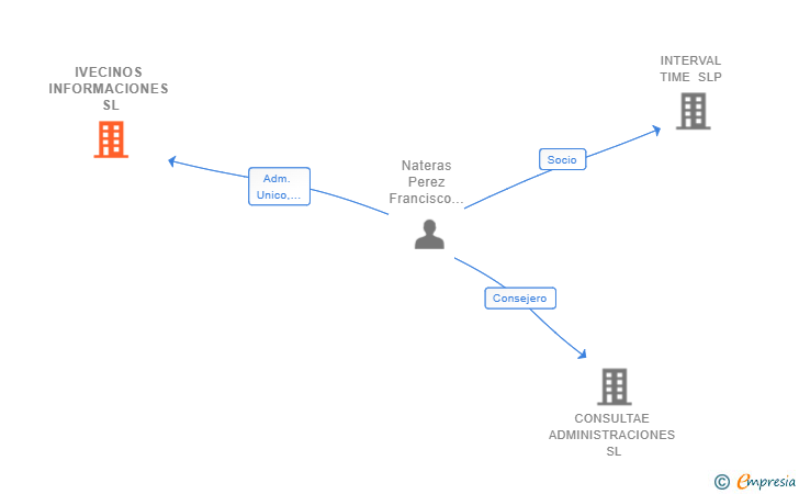 Vinculaciones societarias de IVECINOS INFORMACIONES SL