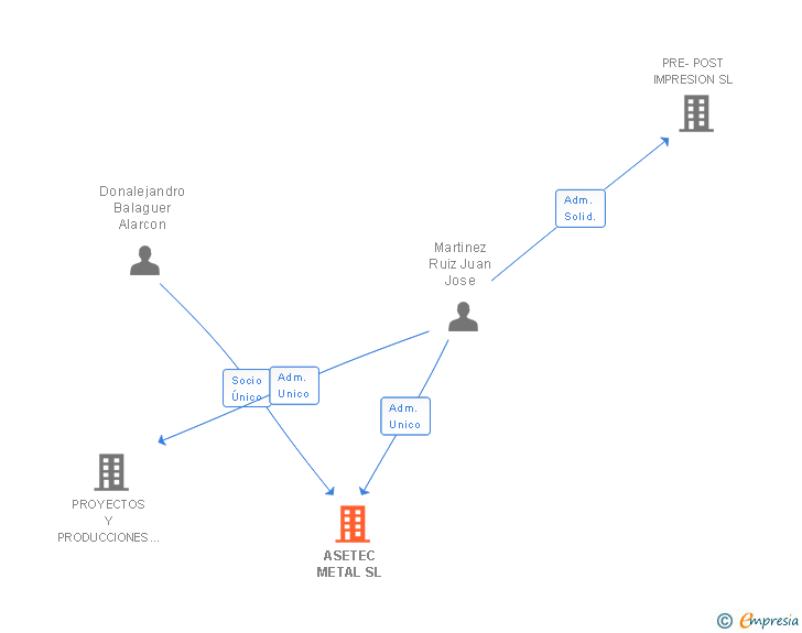 Vinculaciones societarias de ASETEC METAL SL