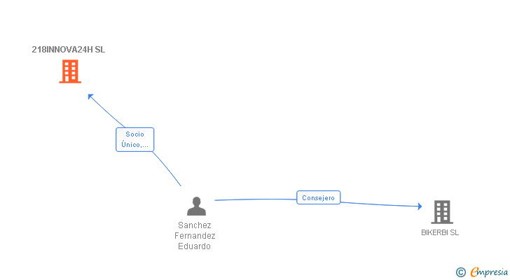 Vinculaciones societarias de 218INNOVA24H SL