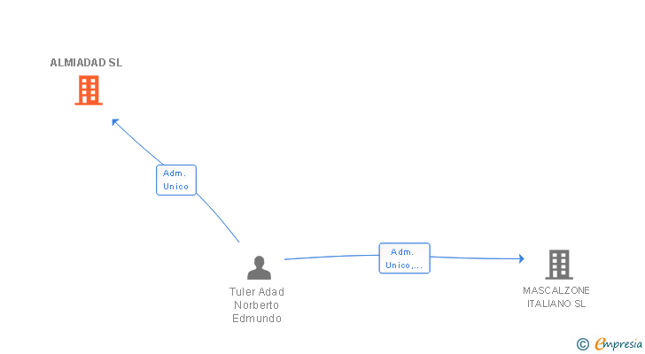 Vinculaciones societarias de ALMIADAD SL