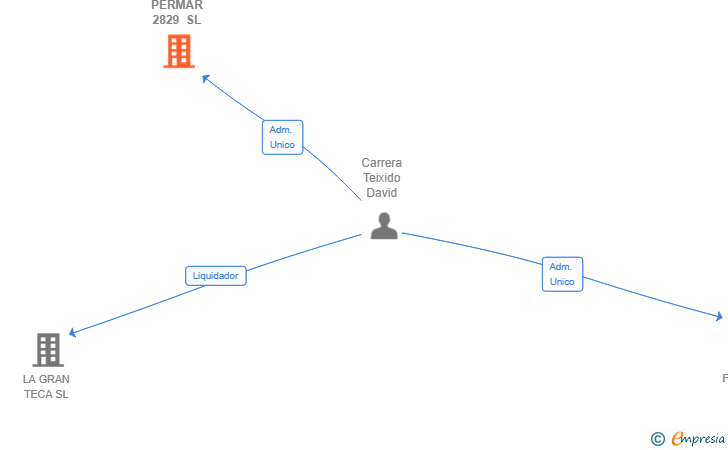 Vinculaciones societarias de PERMAR 2829 SL