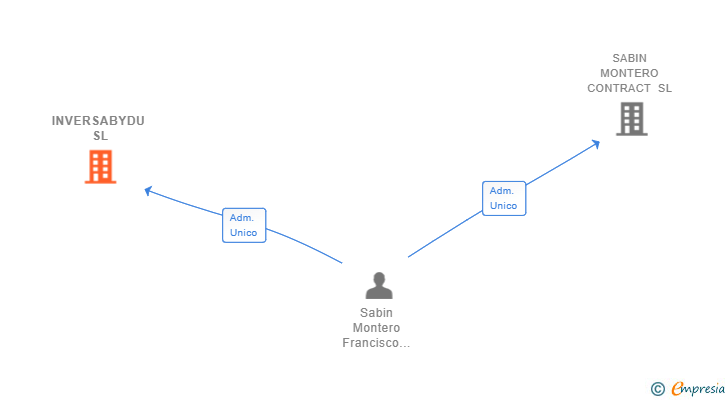 Vinculaciones societarias de INVERSABYDU SL