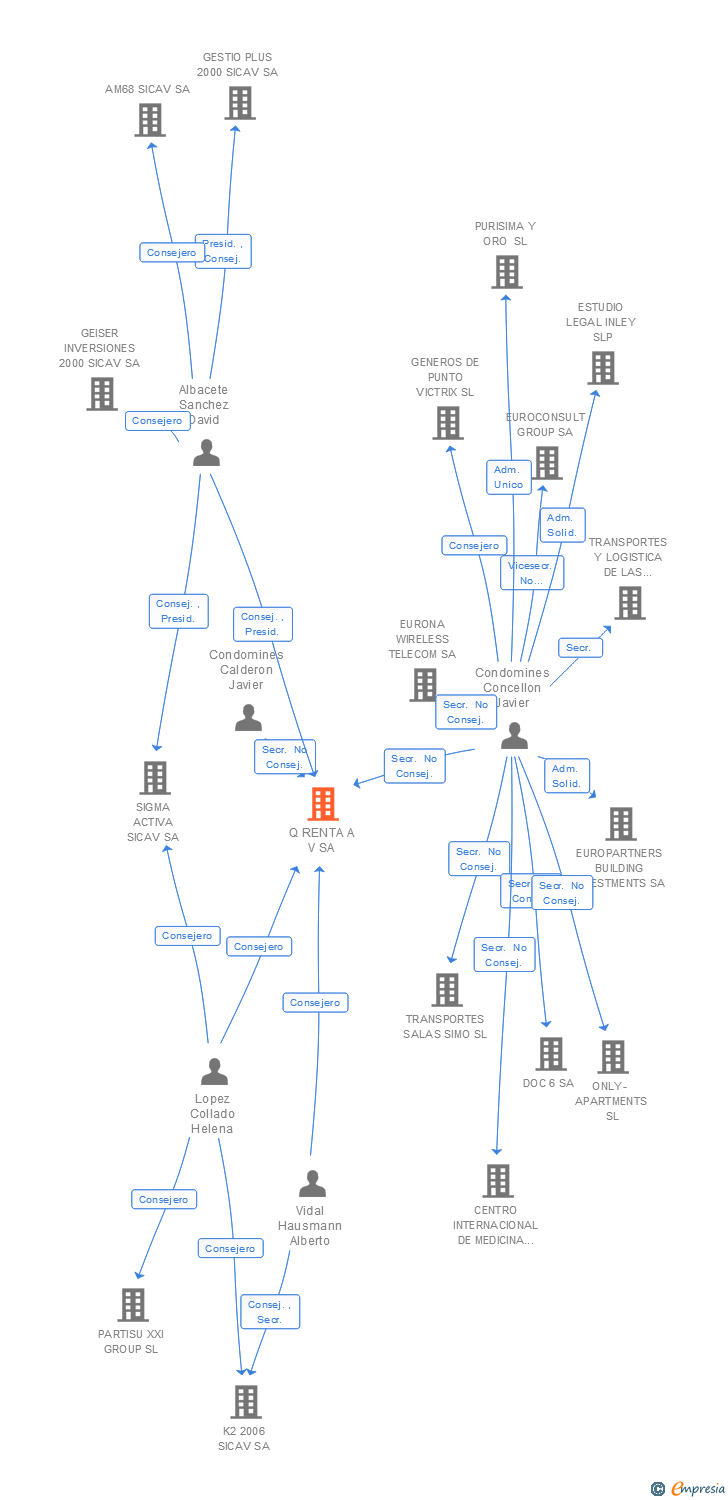 Vinculaciones societarias de Q-RENTA SA