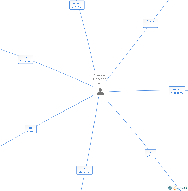 Vinculaciones societarias de LEADING MAN SL