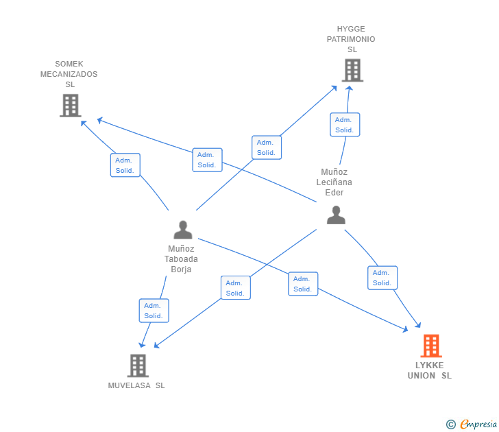 Vinculaciones societarias de LYKKE UNION SL