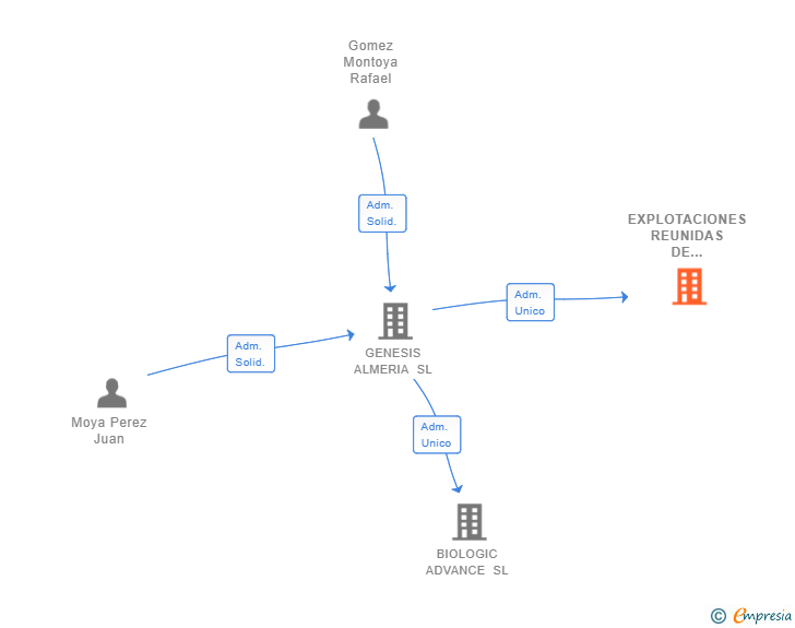 Vinculaciones societarias de EXPLOTACIONES REUNIDAS DE GESTION SL