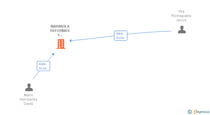 Vinculaciones societarias de MARINVILA REFORMAS Y CONSTRUCCIONES SL