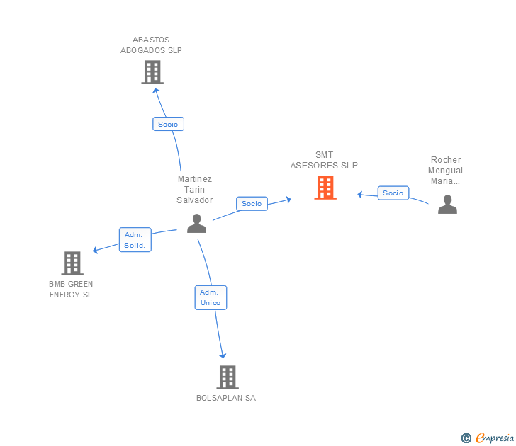 Vinculaciones societarias de SMT ASESORES SLP