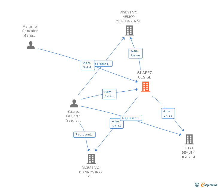 Vinculaciones societarias de SUAREZ GES SL