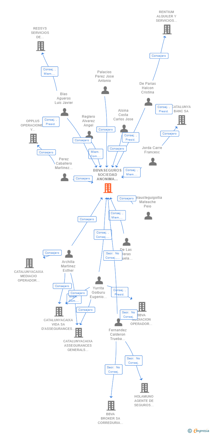 Vinculaciones societarias de BBVASEGUROS SOCIEDAD ANONIMA DE SEGUROS Y REASEGUROS