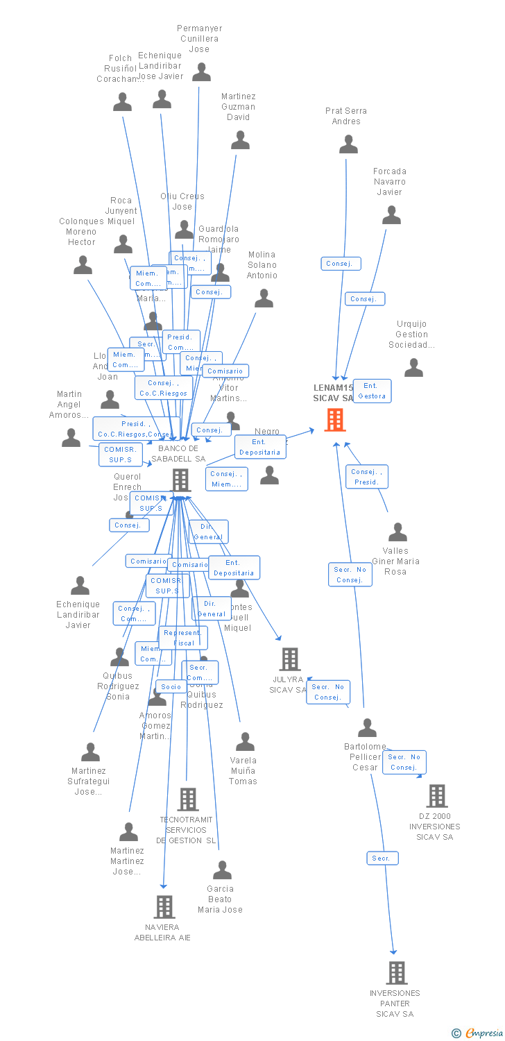Vinculaciones societarias de LENAM15 SICAV SA