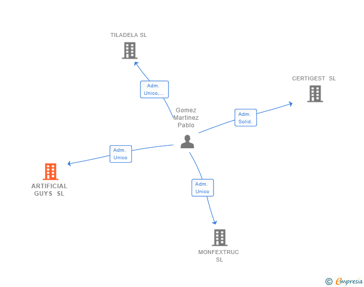 Vinculaciones societarias de ARTIFICIAL GUYS SL