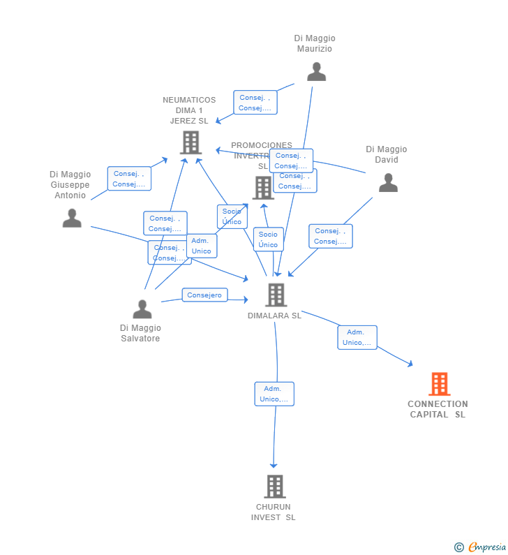 Vinculaciones societarias de CONNECTION CAPITAL SL