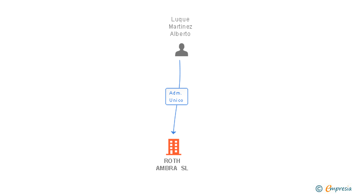 Vinculaciones societarias de ROTH AMBRA SL