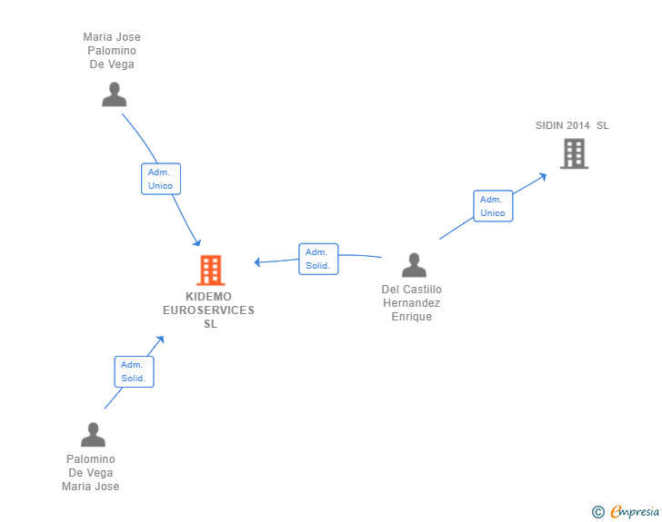 Vinculaciones societarias de KIDEMO EUROSERVICES SL