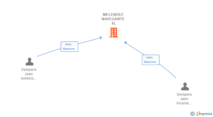 Vinculaciones societarias de MELENDEZ NAVEGANTE SL