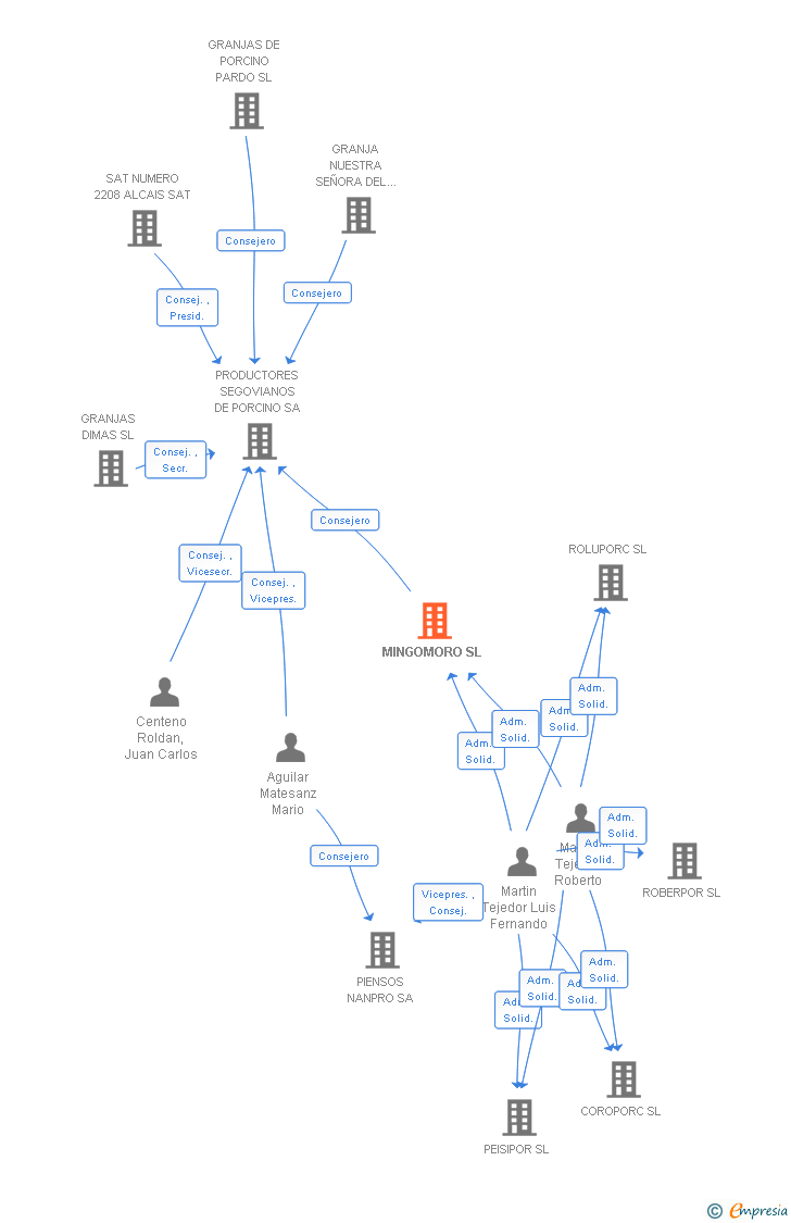 Vinculaciones societarias de MINGOMORO SL