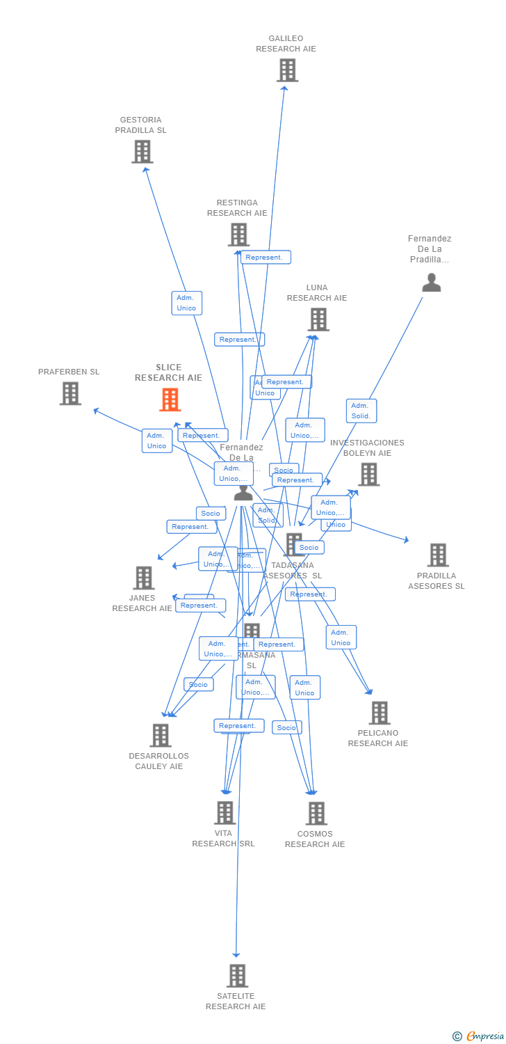 Vinculaciones societarias de SLICE RESEARCH AIE