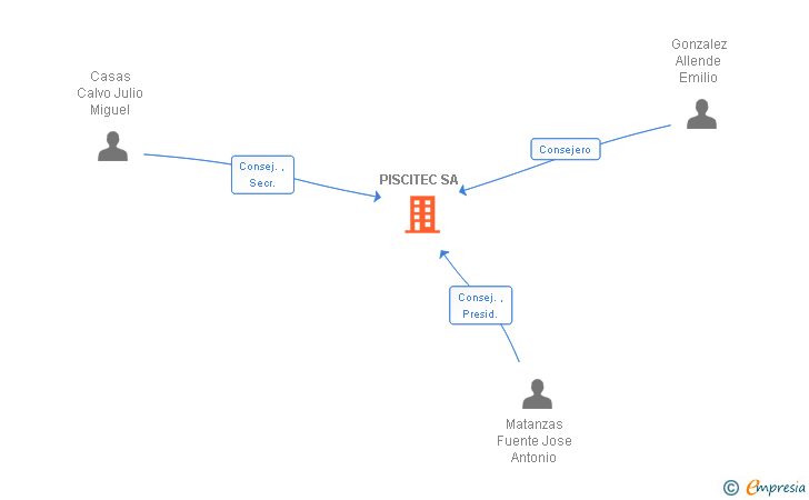 Vinculaciones societarias de PISCITEC SA