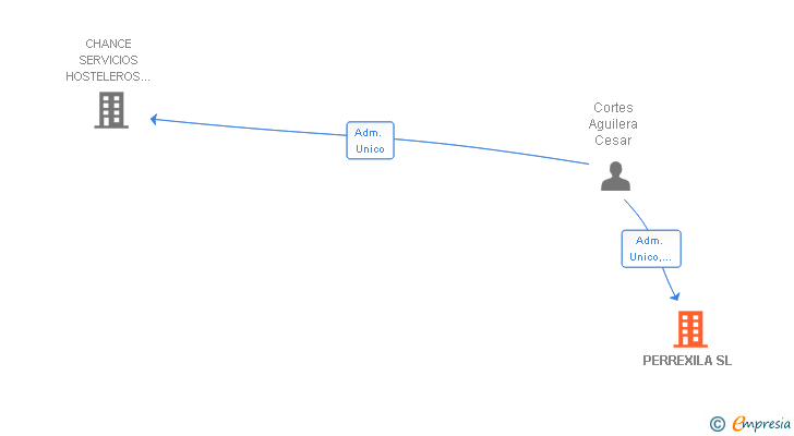 Vinculaciones societarias de PERREXILA SL