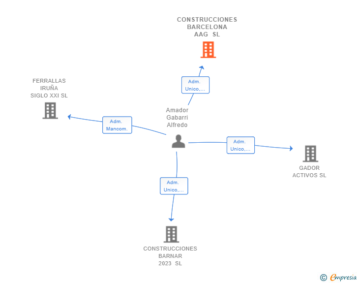 Vinculaciones societarias de CONSTRUCCIONES BARCELONA AAG SL