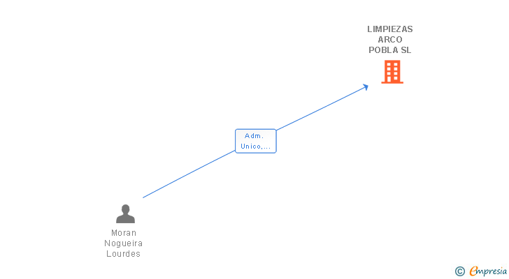 Vinculaciones societarias de LIMPIEZAS ARCO POBLA SL