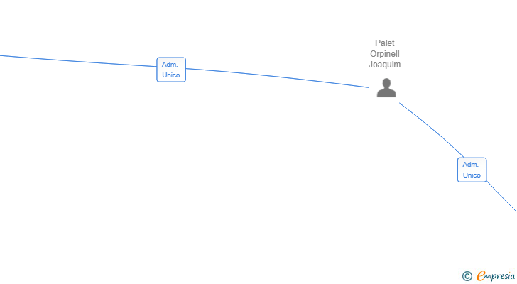 Vinculaciones societarias de ASSESSORS I ASSEGURANCES PALET SL
