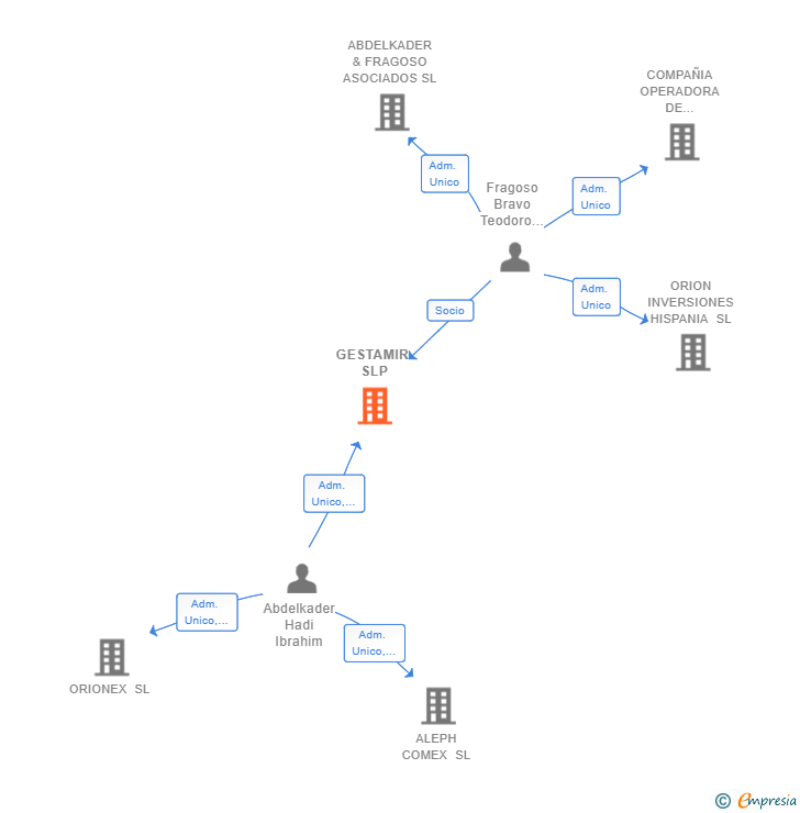 Vinculaciones societarias de GESTAMIR SLP