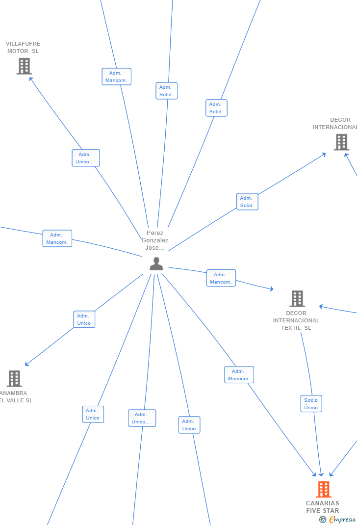 Vinculaciones societarias de CANARIAS FIVE STAR SL