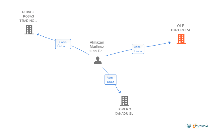 Vinculaciones societarias de OLE TORERO SL