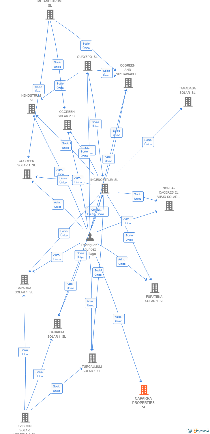 Vinculaciones societarias de CAPARRA PROPERTIES SL